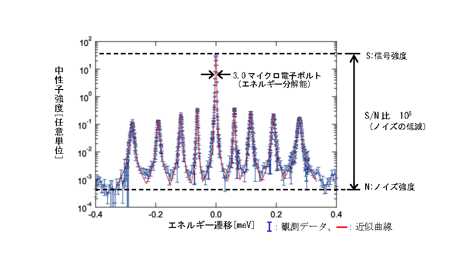 図3. 高分解能・低ノイズを確認したデータ