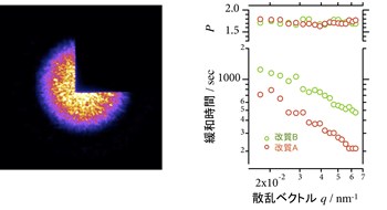 図6. 一軸応力をスキャンしたときの交流帯磁率の変化