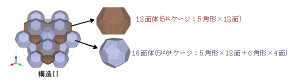 構造II : サイズが大きいガス分子(イソブタンやプロパンなど)をケージ内に取り込んだ時、逆に水素、窒素、酸素などの非常に小さい分子を取り込んだ時の構造